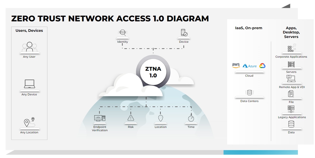 Zero Trust Network Access (ZTNA) 1.0 diagram showcases how legacy ZTNA solutions work. Zero Trust Network Access (ZTNA) 1.0 diagram showcases how legacy ZTNA solutions work.