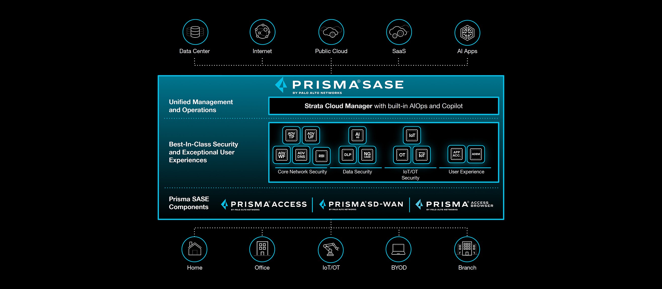 AI-Powered Prisma SASE