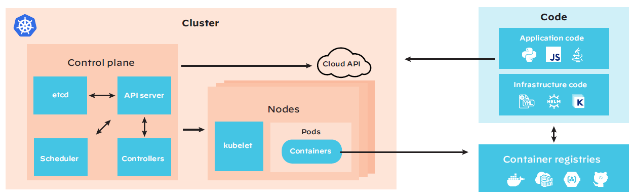 Diagram of Kubernetes infrastructure